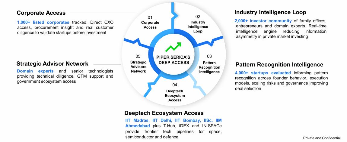 Bharat Tech Fund differentiated investment ecosystem